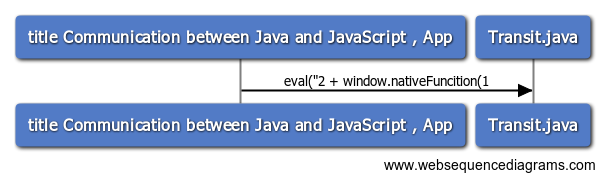 Sequence Diagram